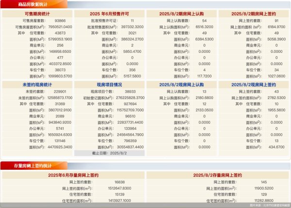 股票配资论 每日网签 | 8月2日北京新房网签134套、二手房网签145套