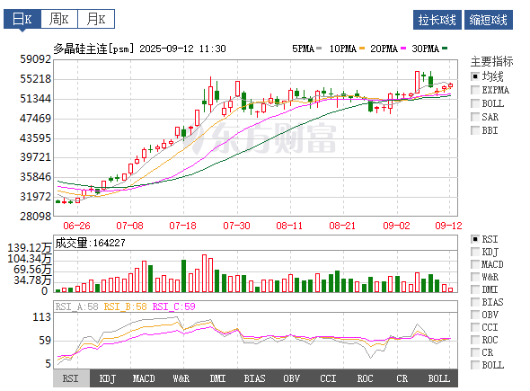 多晶硅期货主力合约近期走势 来源：东方财富