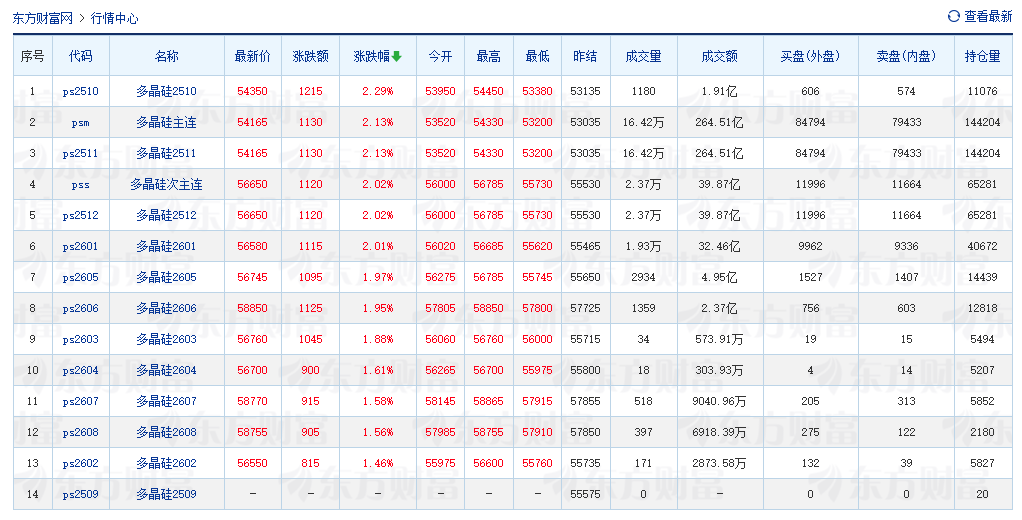 多晶硅期货9月12日上午走势 来源：东方财富