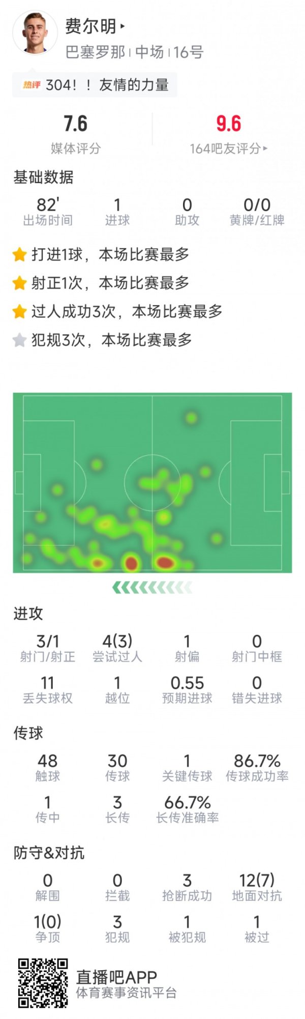 证券配资专业门户网 费尔明本场数据：先拔头筹，3射1正，3次成功过人，3次抢断